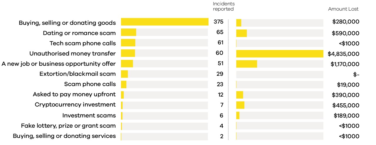 Q3 2022 data showing types of scams and amount lost directly to those scams.
